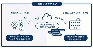 柏市で「遠隔チェックイン」の実証試験を開始