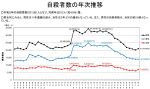 20年の自殺者数が11年ぶり増加　厚労省など