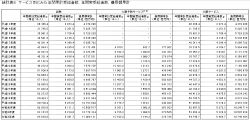 21年度の介護費用総額は11兆円　厚労省