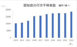 22年の認知症の行方不明者数が過去最多に