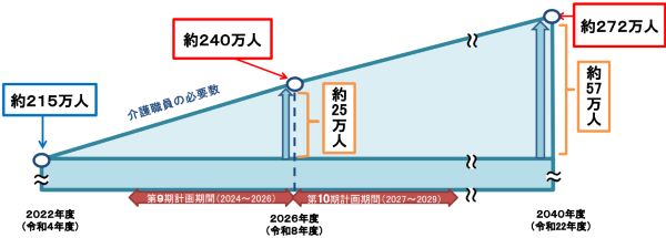 介護人材不足