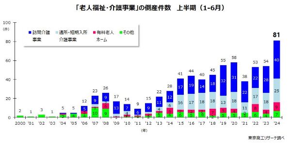 訪問介護事業の倒産件数