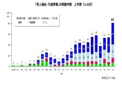 今年上半期の介護事業者の倒産件数が過去最多に