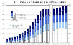 高齢者数が過去最多、高齢化率は200カ国中最高に