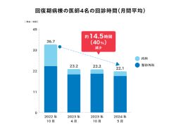 Chatwork活用による医師らの負担軽減を確認🆕