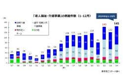 訪問介護事業者の倒産が10月で年間最多上回る