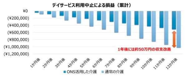 ONS活用によるデイの損益