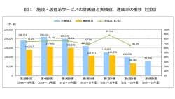 包括ケア型の高齢者住宅・施設などが76万戸不足