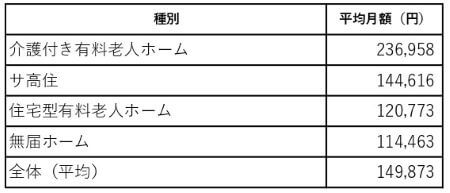 要介護者向けホームの費用