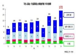 24年の介護事業者の倒産過去最多　半数が訪問介護🆕