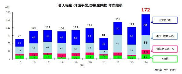 2024年介護事業倒産件数