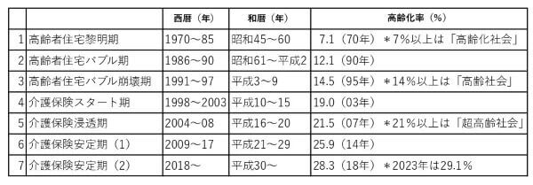 高齢者住宅の歩み