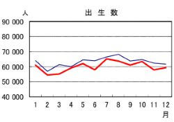 24年の出生数72万人で過去最少　前年比5％減