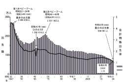 24年の出生数70万人割れ　出生率は過去最低に🆕