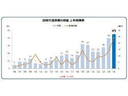 1-6月の訪問介護の倒産件数が過去最多を更新🆕
