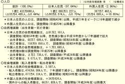 日本の人口55万人減少　日本人減も外国人は増加🆕