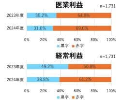 約7割の病院が赤字に　6病院団体による調査🆕