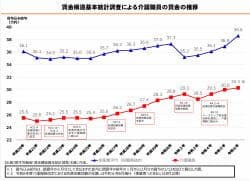 人材確保に向け処遇改善を議論　給付費分科会🆕