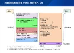 介護保険見直しの議論始まる　介護保険部会🆕