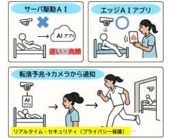 転落予兆検知するAI型ナースコールの提供開始🆕