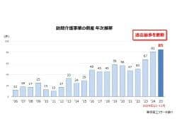 訪問介護の倒産止まらず　報酬引き下げなど響く🆕