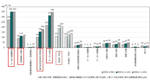 施設種別ごとの虐待件数